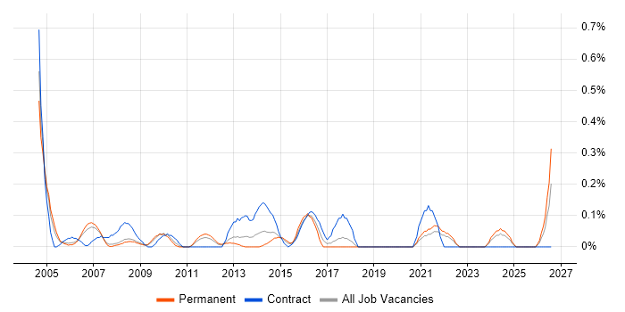 Support Assistant job vacancy trend in Cheshire