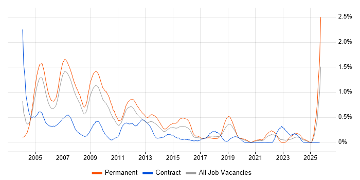 Support Consultant job vacancy trend in Cheshire