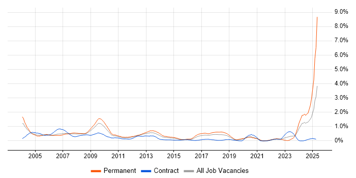 Job vacancy trend for Support Specialist in Cheshire Job vacancy trend for Support Specialist in Cheshire