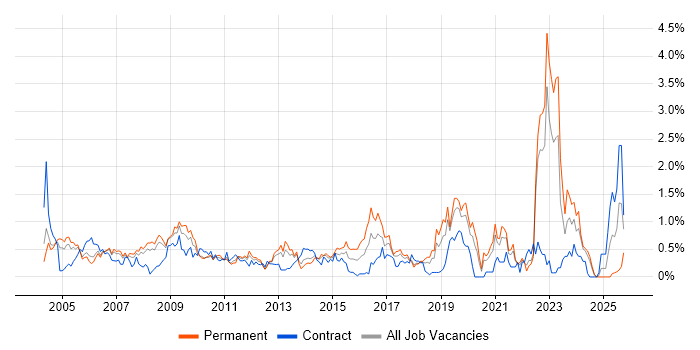 Support Technician job vacancy trend in Cheshire