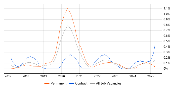 Job vacancy trend for Swagger in Cheshire Job vacancy trend for Swagger in Cheshire