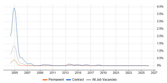 Swedish Language job vacancy trend in Cheshire