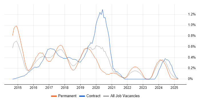 Job vacancy trend for Swift in Cheshire Job vacancy trend for Swift in Cheshire