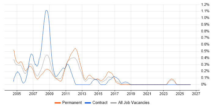 Swing job vacancy trend in Cheshire