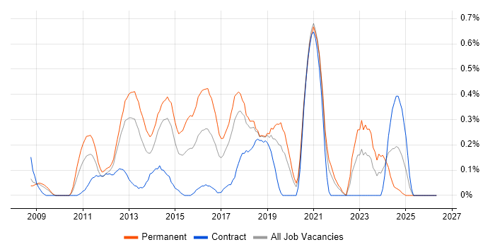 Symfony job vacancy trend in Cheshire