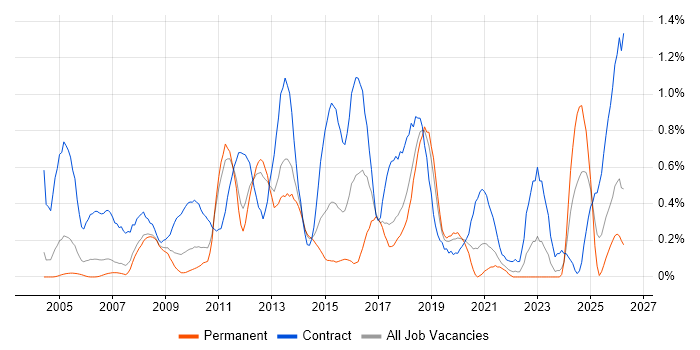 System Integration Testing job vacancy trend in Cheshire