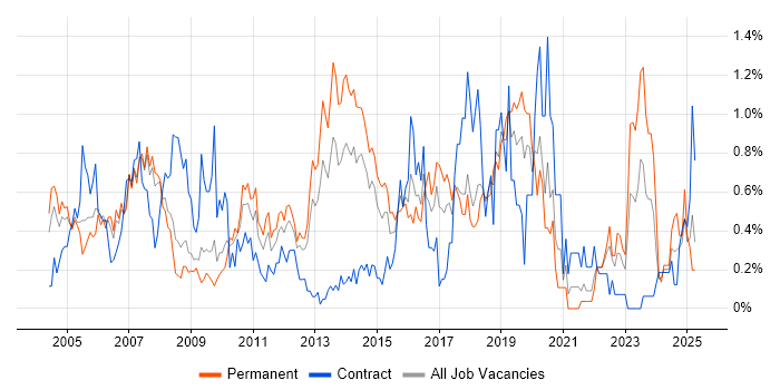 Job vacancy trend for System Testing in Cheshire Job vacancy trend for System Testing in Cheshire