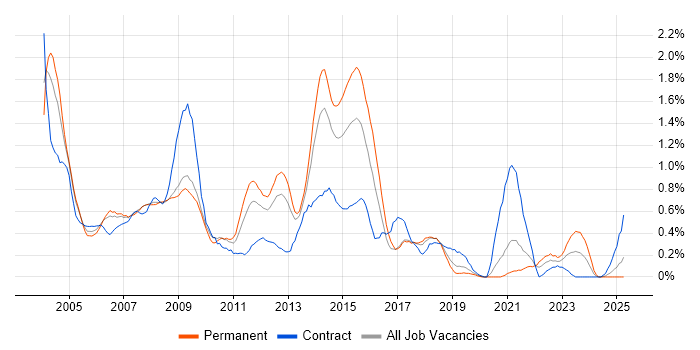 Job vacancy trend for Systems Analysis in Cheshire Job vacancy trend for Systems Analysis in Cheshire