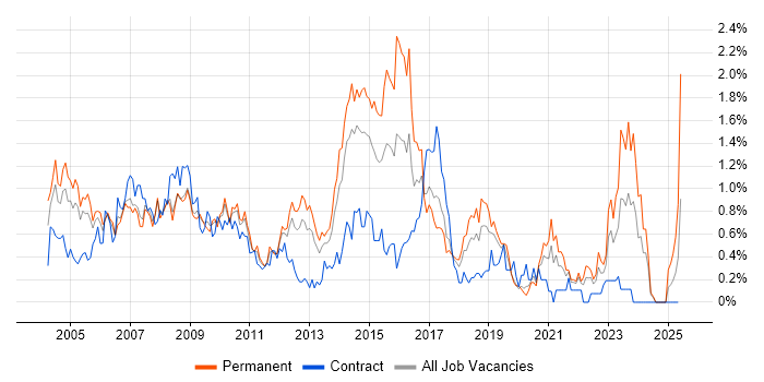 Job vacancy trend for Systems Analyst in Cheshire Job vacancy trend for Systems Analyst in Cheshire