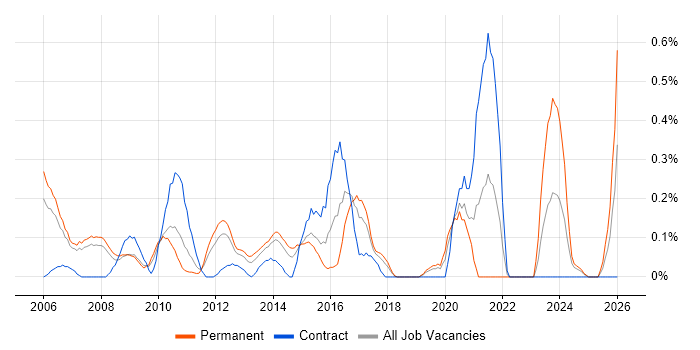 Systems Architect job vacancy trend in Cheshire
