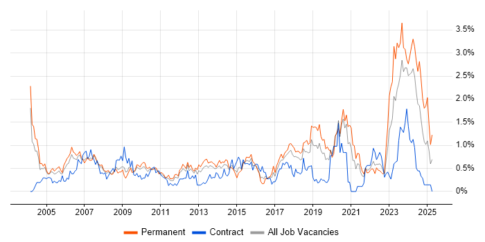 Job vacancy trend for Systems Engineer in Cheshire Job vacancy trend for Systems Engineer in Cheshire