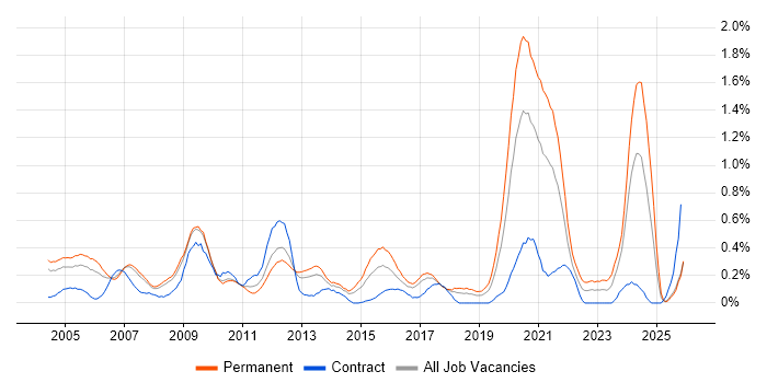 Systems Manager job vacancy trend in Cheshire