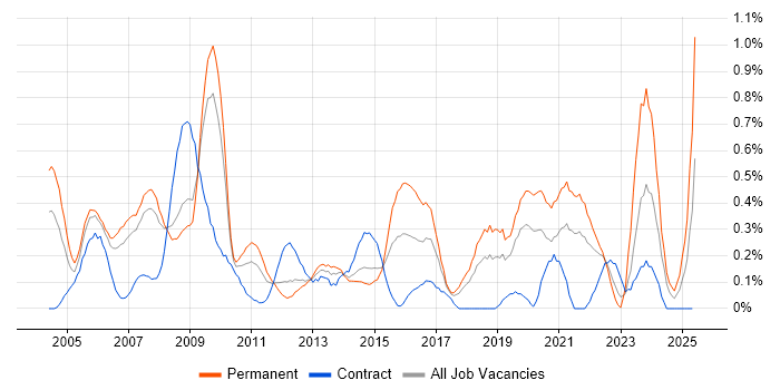 Job vacancy trend for Systems Support in Cheshire Job vacancy trend for Systems Support in Cheshire