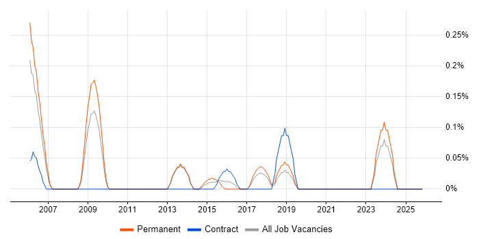 Systems Test Engineer job vacancy trend in Cheshire