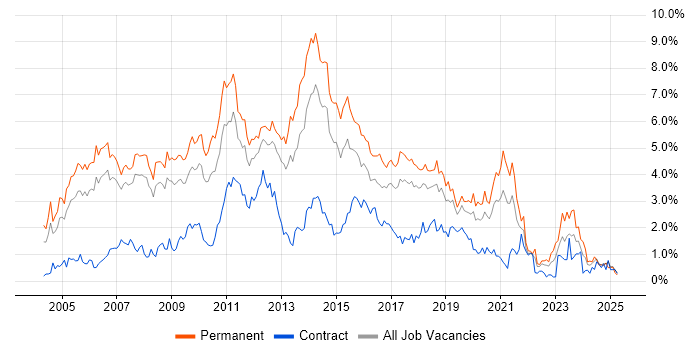 Job vacancy trend for T-SQL in Cheshire Job vacancy trend for T-SQL in Cheshire