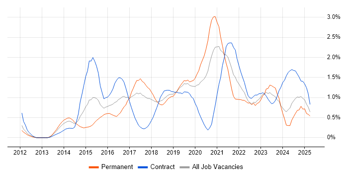 Job vacancy trend for Tableau in Cheshire Job vacancy trend for Tableau in Cheshire