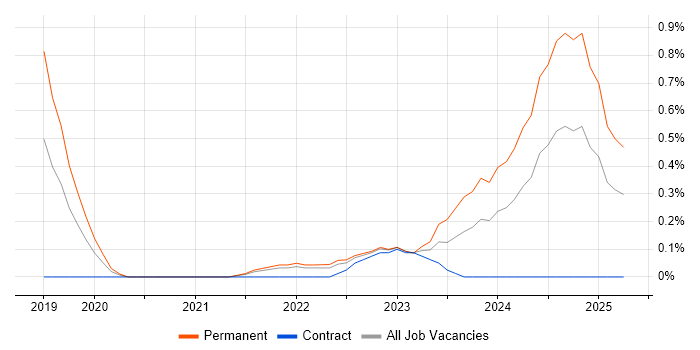 Job vacancy trend for Tailwind CSS in Cheshire Job vacancy trend for Tailwind CSS in Cheshire