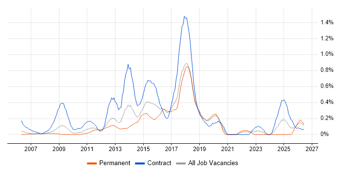 Target Operating Model job vacancy trend in Cheshire