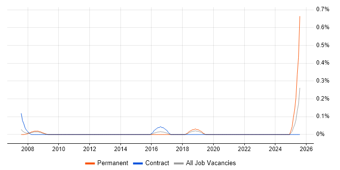 Job vacancy trend for TARGET2 in Cheshire Job vacancy trend for TARGET2 in Cheshire