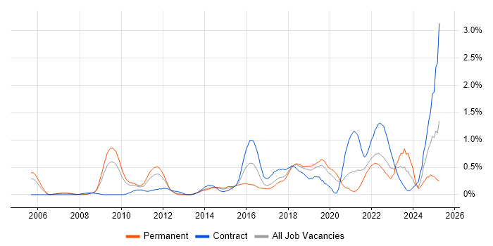 Job vacancy trend for Task Automation in Cheshire Job vacancy trend for Task Automation in Cheshire
