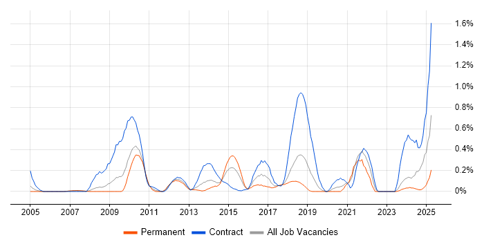Job vacancy trend for Taxonomies in Cheshire Job vacancy trend for Taxonomies in Cheshire