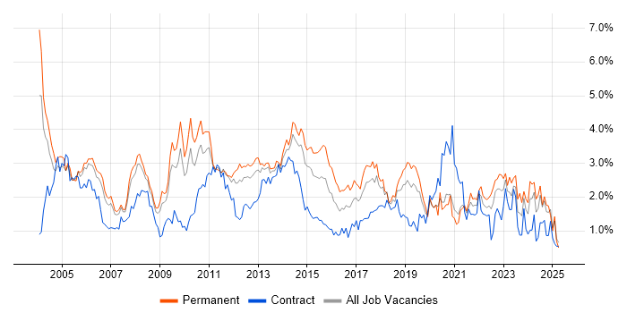 Job vacancy trend for TCP/IP in Cheshire Job vacancy trend for TCP/IP in Cheshire