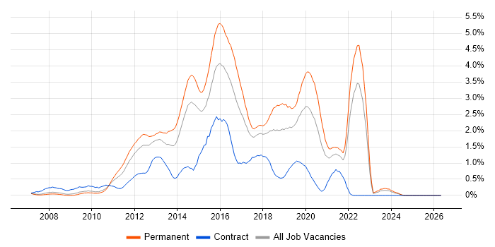 Team Foundation Server job vacancy trend in Cheshire