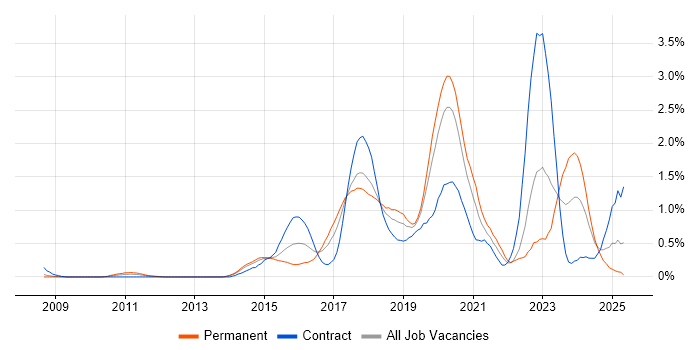 Job vacancy trend for TeamCity in Cheshire Job vacancy trend for TeamCity in Cheshire
