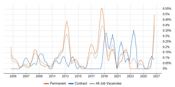 Tech Ops job vacancy trend in Cheshire