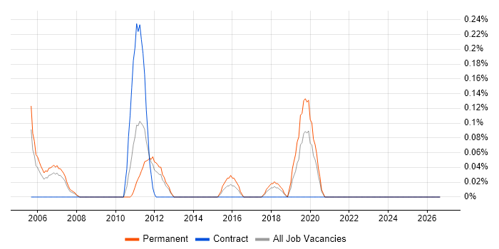Technical Account Manager job vacancy trend in Cheshire