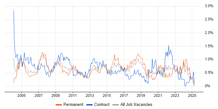 Job vacancy trend for Technical Analyst in Cheshire Job vacancy trend for Technical Analyst in Cheshire