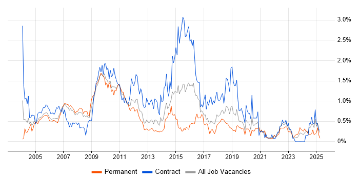 Job vacancy trend for Technical Architect in Cheshire Job vacancy trend for Technical Architect in Cheshire
