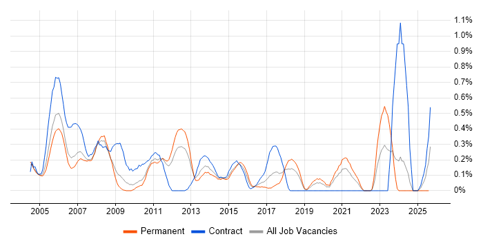 Job vacancy trend for Technical Author in Cheshire