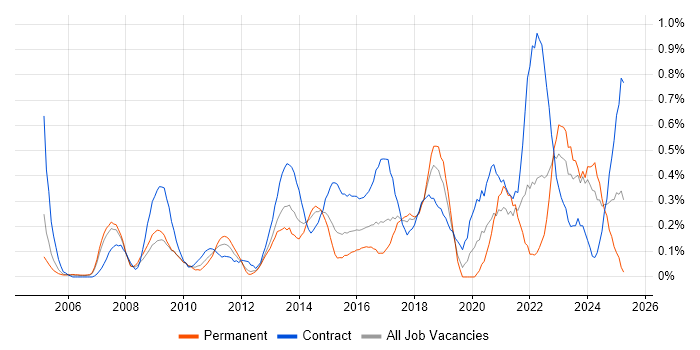 Job vacancy trend for Technical Business Analyst in Cheshire Job vacancy trend for Technical Business Analyst in Cheshire