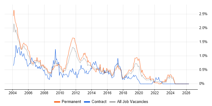 Technical Consultant job vacancy trend in Cheshire