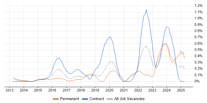 Job vacancy trend for Technical Debt in Cheshire Job vacancy trend for Technical Debt in Cheshire