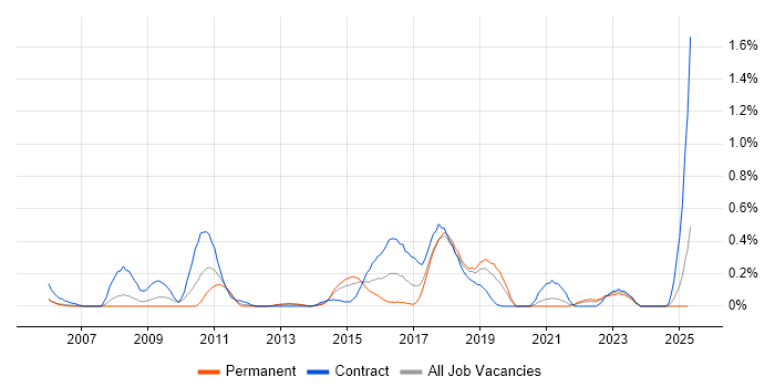 Job vacancy trend for Technical Delivery Manager in Cheshire Job vacancy trend for Technical Delivery Manager in Cheshire