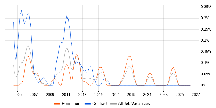 Technical Designer job vacancy trend in Cheshire