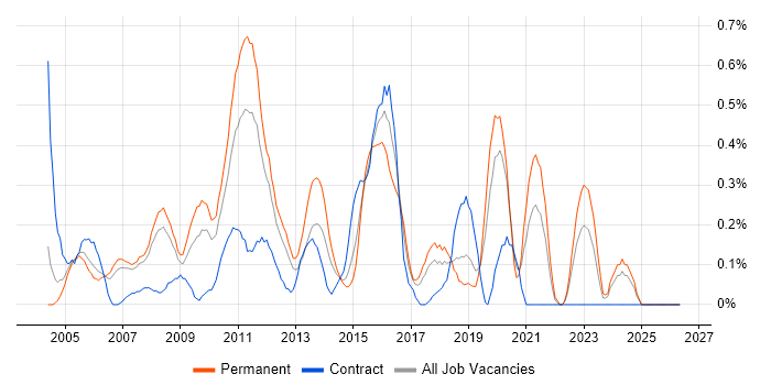 Technical Developer job vacancy trend in Cheshire