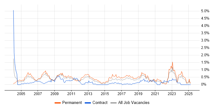 Job vacancy trend for Technical Engineer in Cheshire Job vacancy trend for Technical Engineer in Cheshire