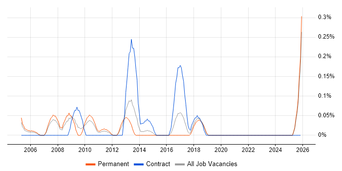 Technical Infrastructure Analyst job vacancy trend in Cheshire