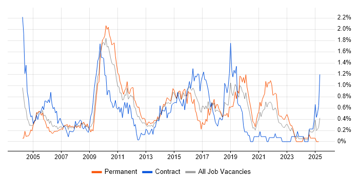 Job vacancy trend for Technical Leader in Cheshire Job vacancy trend for Technical Leader in Cheshire