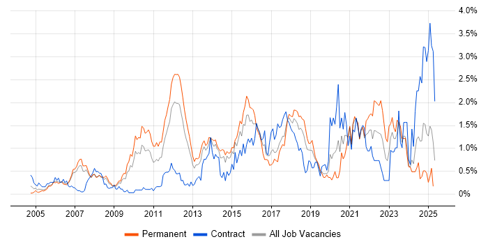 Job vacancy trend for Technical Leadership in Cheshire Job vacancy trend for Technical Leadership in Cheshire