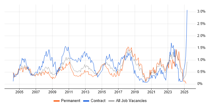 Job vacancy trend for Technical Manager in Cheshire Job vacancy trend for Technical Manager in Cheshire