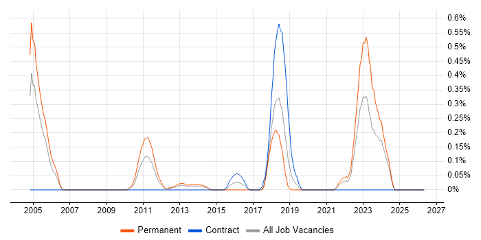Technical Product Manager job vacancy trend in Cheshire