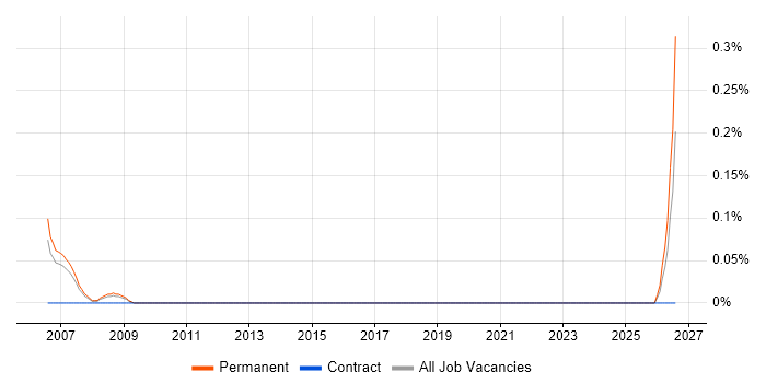 Technical Sales Consultant job vacancy trend in Cheshire