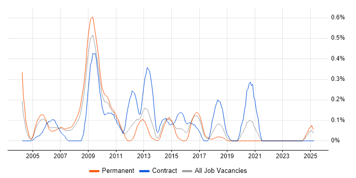 Job vacancy trend for Technical Solutions Architect in Cheshire Job vacancy trend for Technical Solutions Architect in Cheshire