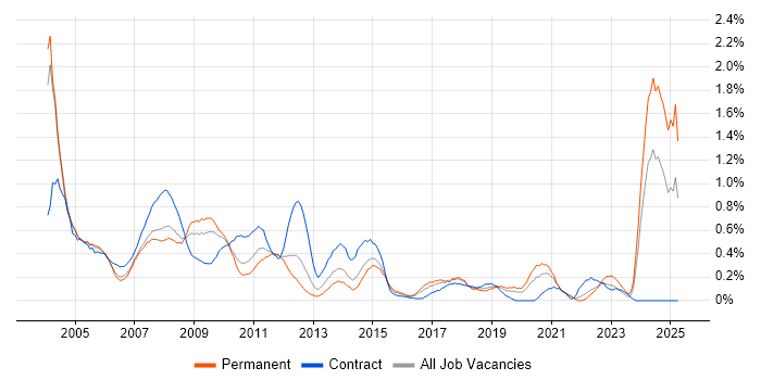 Job vacancy trend for Technical Specialist in Cheshire Job vacancy trend for Technical Specialist in Cheshire