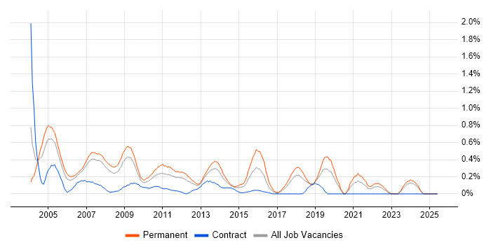 Job vacancy trend for Technical Support Analyst in Cheshire Job vacancy trend for Technical Support Analyst in Cheshire