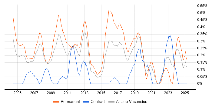 Job vacancy trend for Technical Support Engineer in Cheshire Job vacancy trend for Technical Support Engineer in Cheshire